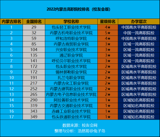 内蒙古最好的职业学院有哪几个(内蒙古高职学校排名榜)插图