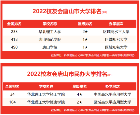 华北理工大学唐山校区是几本(唐山的华北理工)插图1