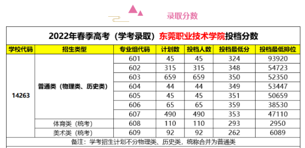 东莞职业技术学院属于大专吗(东莞职业技术学院是大专还是中专)插图1