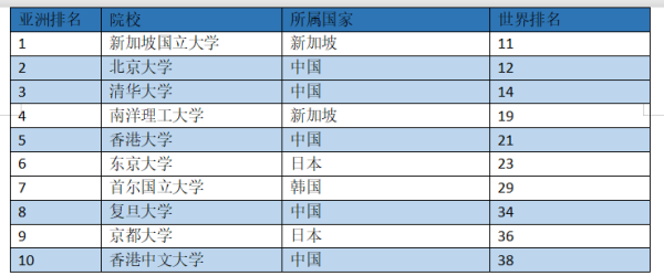 亚洲哪个大学最好(亚洲排名前十的大学排名)插图2