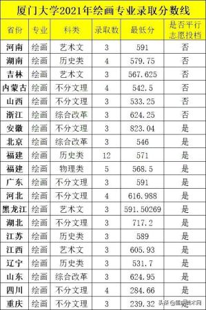 厦门大学有美术专业多少分(厦门大学美术系要多少分)插图2