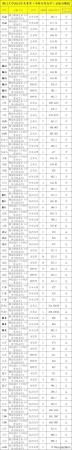 厦门大学有美术专业多少分(厦门大学美术系要多少分)插图5