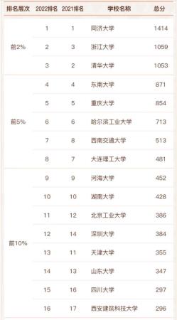土木工程专业的大学排名表(土木工程专业大学排名最好的学校有哪些)插图