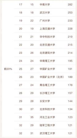土木工程专业的大学排名表(土木工程专业大学排名最好的学校有哪些)插图4