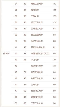 土木工程专业的大学排名表(土木工程专业大学排名最好的学校有哪些)插图5