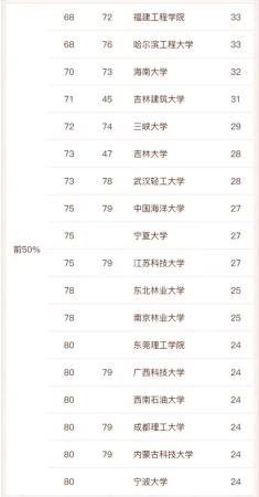 土木工程专业的大学排名表(土木工程专业大学排名最好的学校有哪些)插图7