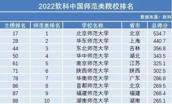 东北师范大学在全国高校排名(东北师范大学在全国的排名)插图