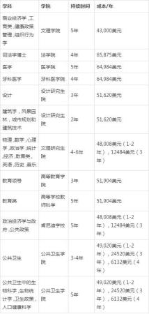 到美国哈佛大学读书一年学费多少钱(美国哈佛大学一年学费)插图4