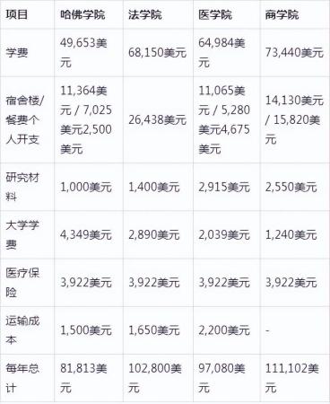 到美国哈佛大学读书一年学费多少钱(美国哈佛大学一年学费)插图5