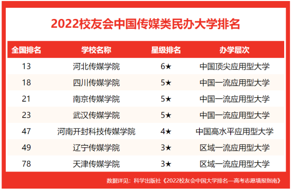 中国传媒类大学排名100名(中国传媒类专业大学排名)插图2