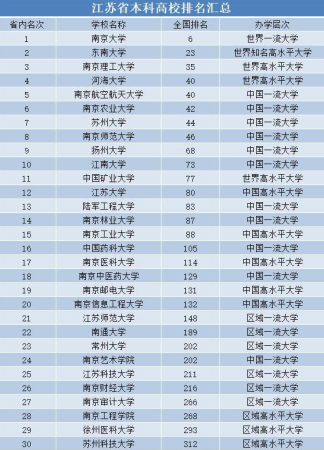 南京有几个大学(南京有几个大学介绍一下)插图5