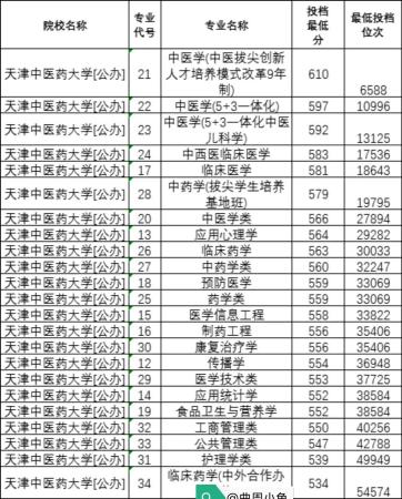 天津中医药大学研究生多少分录取(天津中医药大学今年考研分数线)插图2