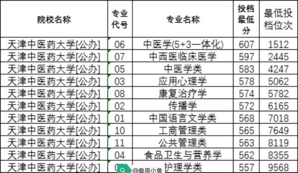 天津中医药大学研究生多少分录取(天津中医药大学今年考研分数线)插图3