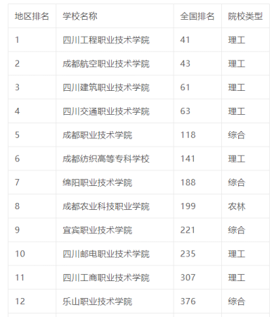 四川一专科学校排名(四川一专学校排名)插图1