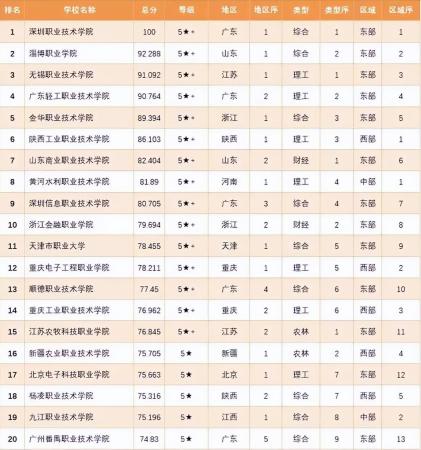 专科前十专业(专科学校的专业排名是怎么排的啊)插图1