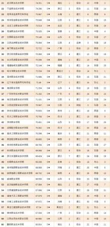 专科前十专业(专科学校的专业排名是怎么排的啊)插图2