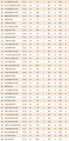 专科前十专业(专科学校的专业排名是怎么排的啊)插图3