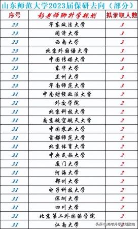 山东师范大学全国排名是多少名(山东师范大学全国排名是多少位)插图4
