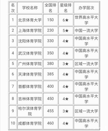 全国的体育类院校最好的(中国最好的几个体育大学)插图