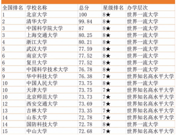 全国名牌大学最新排名表(全国名牌大学最新排名一览表)插图5