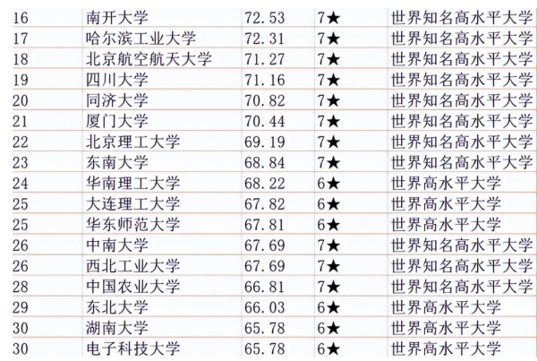 全国名牌大学最新排名表(全国名牌大学最新排名一览表)插图6