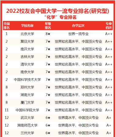 化学专业最强大学(化学专业大学排名前十)插图2