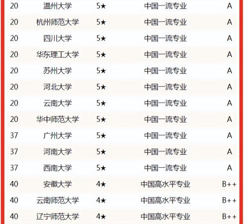 化学专业最强大学(化学专业大学排名前十)插图4