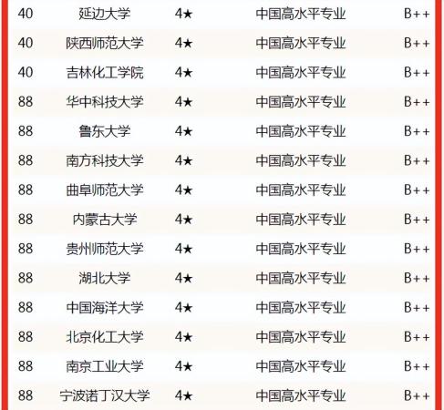 化学专业最强大学(化学专业大学排名前十)插图8