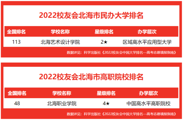 北海职业学院排名多少名能上(北海职业学院排名多少名能进)插图1