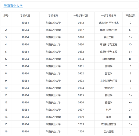 华南农业大学在全国排多少名次(华南农业大学在全国排多少名能录取)插图16