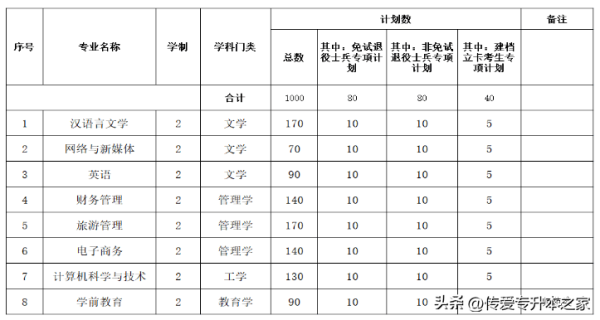 安徽师范大学专升本(安徽师范大学皖江学院2020年专升本)插图