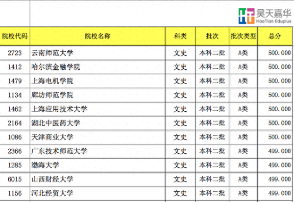 450至500分的文科大学(山西2023年高考分文理吗)插图