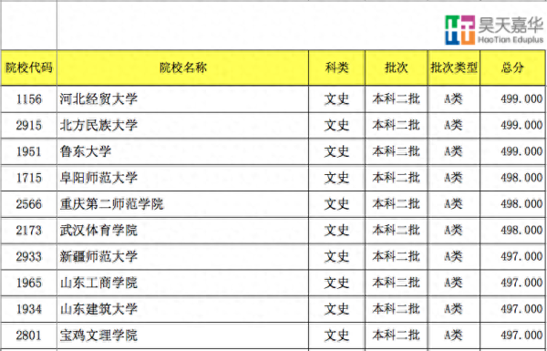 450至500分的文科大学(山西2023年高考分文理吗)插图1