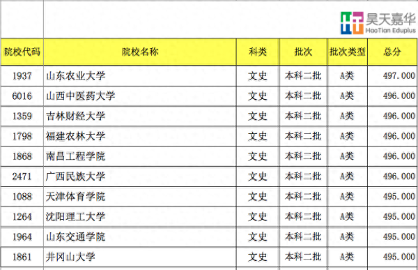 450至500分的文科大学(山西2023年高考分文理吗)插图2