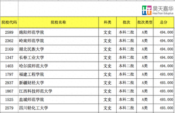 450至500分的文科大学(山西2023年高考分文理吗)插图3