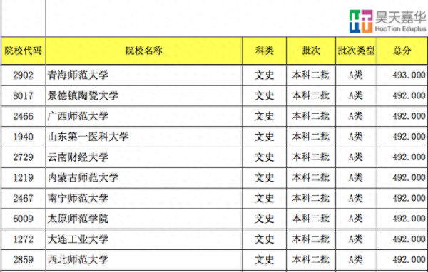 450至500分的文科大学(山西2023年高考分文理吗)插图4