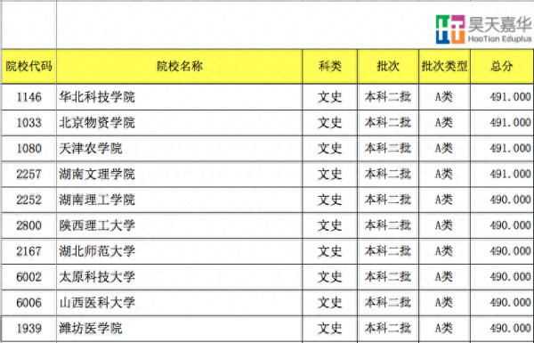 450至500分的文科大学(山西2023年高考分文理吗)插图5