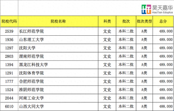 450至500分的文科大学(山西2023年高考分文理吗)插图6