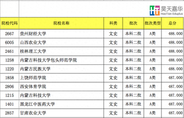 450至500分的文科大学(山西2023年高考分文理吗)插图7