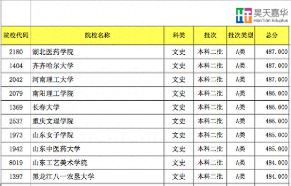 450至500分的文科大学(山西2023年高考分文理吗)插图8