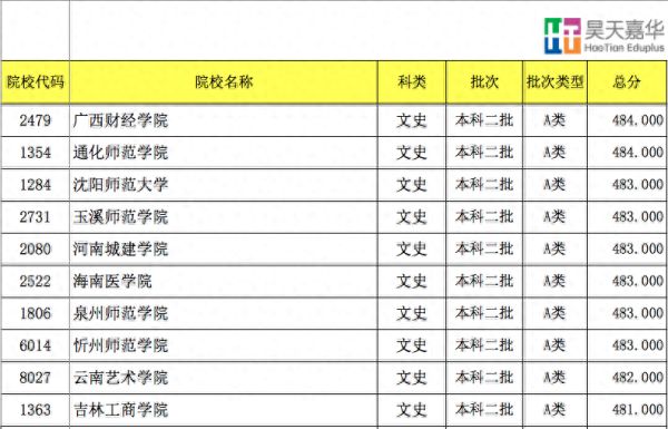 450至500分的文科大学(山西2023年高考分文理吗)插图9