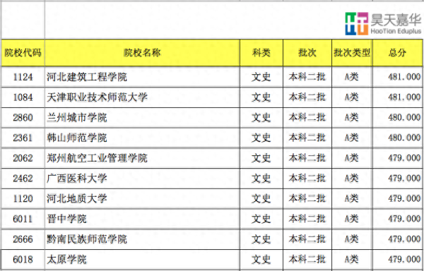 450至500分的文科大学(山西2023年高考分文理吗)插图10