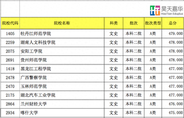 450至500分的文科大学(山西2023年高考分文理吗)插图11