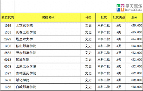 450至500分的文科大学(山西2023年高考分文理吗)插图12
