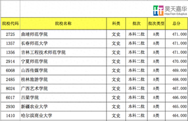 450至500分的文科大学(山西2023年高考分文理吗)插图13