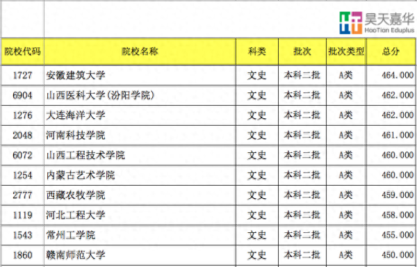 450至500分的文科大学(山西2023年高考分文理吗)插图14