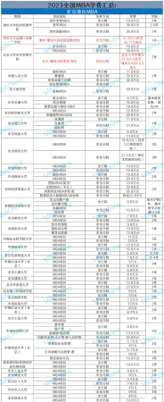 mba院校排名及学费(mba各院校学费一览表)插图