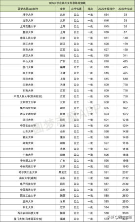 985大学分数线排名(985大学分数线排行榜)插图4