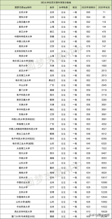985大学分数线排名(985大学分数线排行榜)插图5