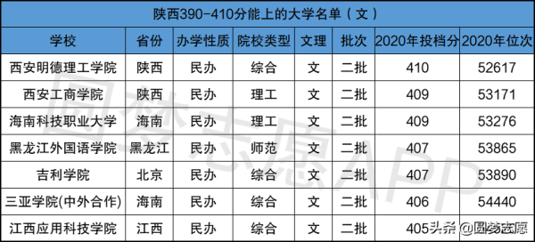 450分能上的二本学校(2020年高考400分能上二本吗)插图2